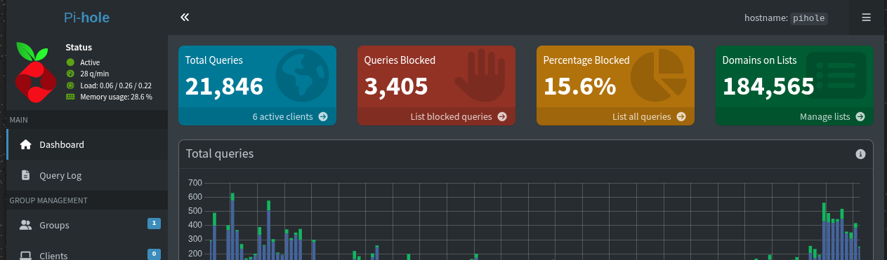 Pi-hole dashboard
